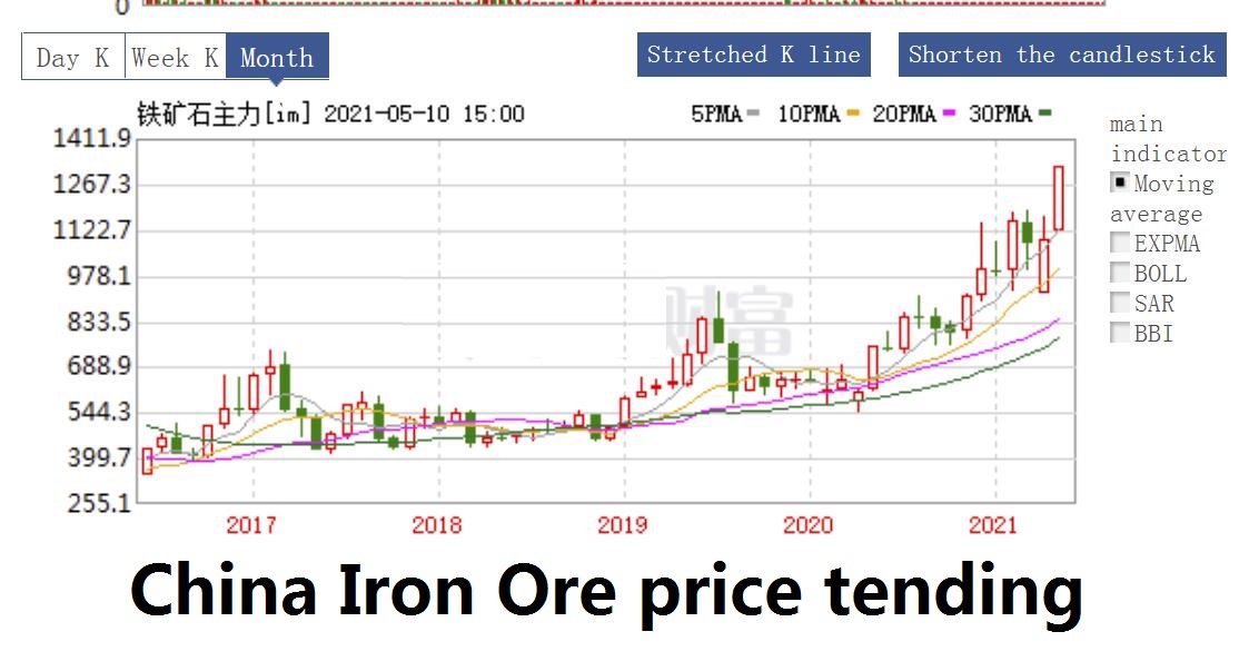 The iron price keep increasing in China.
